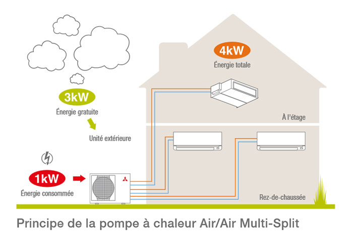 Pompe à chaleur Autofinancée